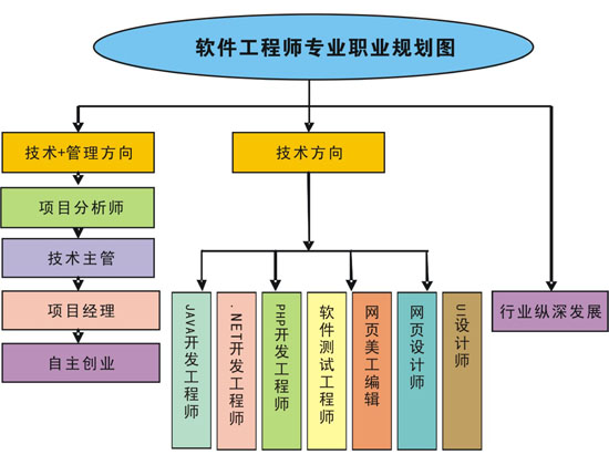 軟件工程師專業職業規劃
