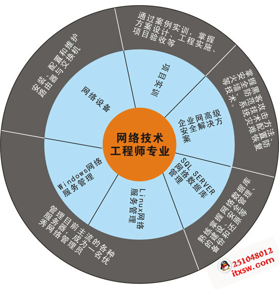 網(wǎng)絡(luò)技術(shù)高級工程師專業(yè)