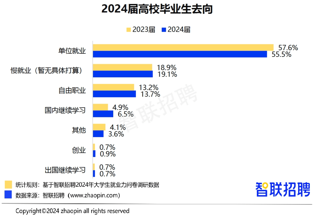 2024年高校畢業生就業率55.5%,就業難如何破局