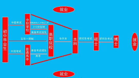 <b>致即將參加中考的初中畢業生們,普高不是唯一!</b>