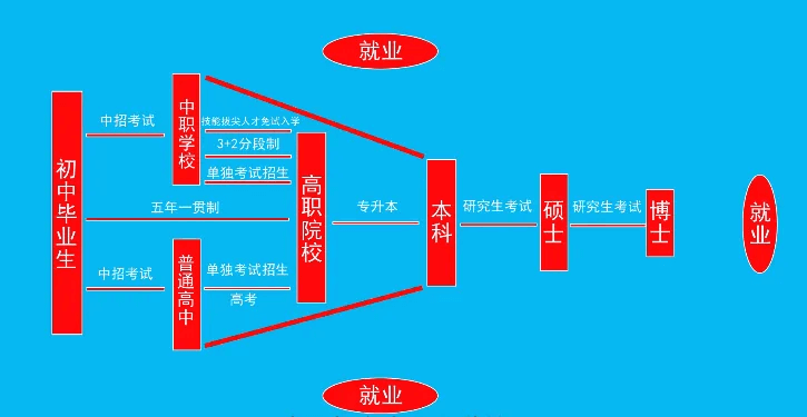 致即將參加中考的初中畢業生們，普高不是唯一！